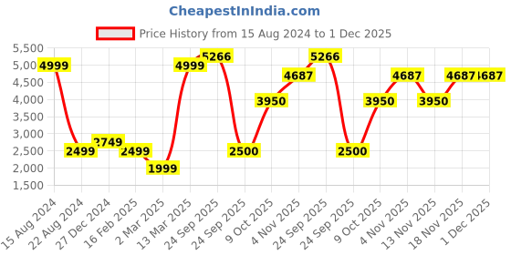 tatacliq.com Allen Solly Junior Navy Embroidered Full Sleeves Blazer allen solly junior Price History Graph from 15 Aug 2024 to 1 Dec 2025
