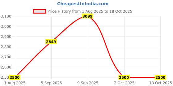 tatacliq.com Allen Solly Junior Navy Embroidered Full Sleeves Blazer allen solly junior Price History Graph from 1 Aug 2025 to 18 Oct 2025