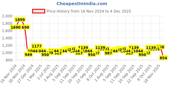 tatacliq.com Allen Solly Junior Navy Floral Print Full Sleeves Shirt allen solly junior Price History Graph from 16 Nov 2024 to 4 Dec 2025