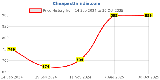 tatacliq.com Allen Solly Junior Navy Floral Print Full Sleeves Shirt allen solly junior Price History Graph from 14 Sep 2024 to 30 Oct 2025