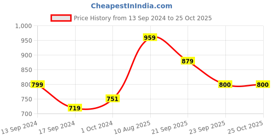 tatacliq.com Allen Solly Junior Navy Floral Print Full Sleeves Shirt allen solly junior Price History Graph from 13 Sep 2024 to 25 Oct 2025