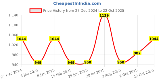 tatacliq.com Allen Solly Junior Navy Floral Print Full Sleeves Shirt allen solly junior Price History Graph from 27 Dec 2024 to 22 Oct 2025