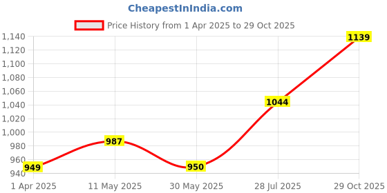 tatacliq.com Allen Solly Junior Navy Floral Print Full Sleeves Shirt allen solly junior Price History Graph from 1 Apr 2025 to 29 Oct 2025