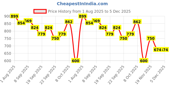tatacliq.com Allen Solly Junior Navy Floral Print Full Sleeves Shirt allen solly junior Price History Graph from 1 Aug 2025 to 4 Dec 2025
