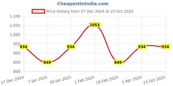tatacliq.com Allen Solly Junior Navy Floral Print Playsuit allen solly junior Price History Graph from 27 Dec 2024 to 22 Oct 2025
