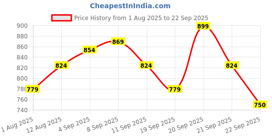 tatacliq.com Allen Solly Junior Navy Floral Print Shirt allen solly junior Price History Graph from 1 Aug 2025 to 22 Sep 2025