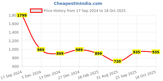 tatacliq.com Allen Solly Junior Navy Graphic Full Sleeves Sweatshirt allen solly junior Price History Graph from 17 Sep 2024 to 17 Oct 2025