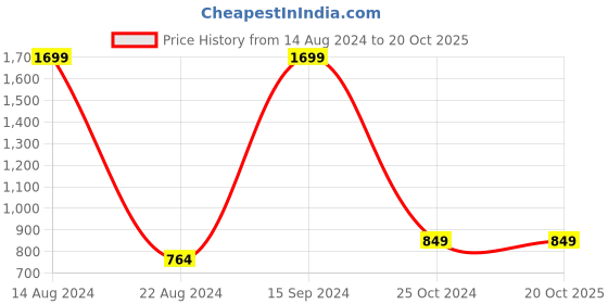 tatacliq.com Allen Solly Junior Navy Graphic Full Sleeves Sweatshirt allen solly junior Price History Graph from 14 Aug 2024 to 20 Oct 2025
