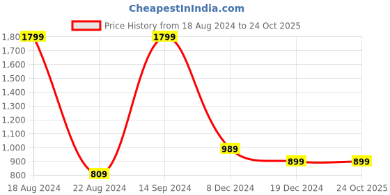 tatacliq.com Allen Solly Junior Navy Graphic Full Sleeves Sweatshirt allen solly junior Price History Graph from 18 Aug 2024 to 24 Oct 2025