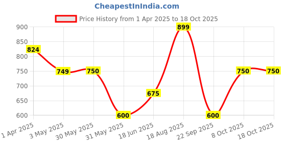tatacliq.com Allen Solly Junior Navy Graphic Full Sleeves Sweatshirt allen solly junior Price History Graph from 1 Apr 2025 to 18 Oct 2025