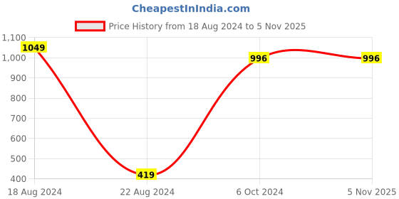 tatacliq.com Allen Solly Junior Navy Graphic Print Pants allen solly junior Price History Graph from 18 Aug 2024 to 3 Nov 2025
