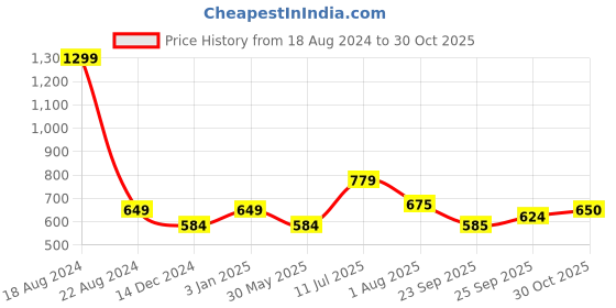 tatacliq.com Allen Solly Junior Navy Graphic Print Shorts allen solly junior Price History Graph from 18 Aug 2024 to 30 Oct 2025