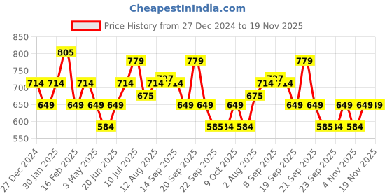 tatacliq.com Allen Solly Junior Navy Graphic Print Shorts allen solly junior Price History Graph from 27 Dec 2024 to 18 Nov 2025