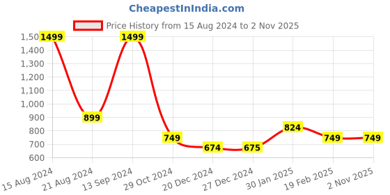 tatacliq.com Allen Solly Junior Navy Graphic Print Sweatshirt allen solly junior Price History Graph from 15 Aug 2024 to 1 Nov 2025