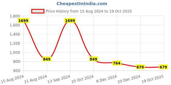 tatacliq.com Allen Solly Junior Navy Graphic Print Sweatshirt allen solly junior Price History Graph from 15 Aug 2024 to 16 Oct 2025