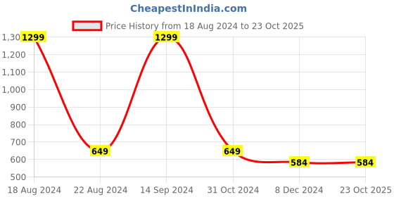 tatacliq.com Allen Solly Junior Navy Graphic Print Sweatshirt allen solly junior Price History Graph from 18 Aug 2024 to 23 Oct 2025