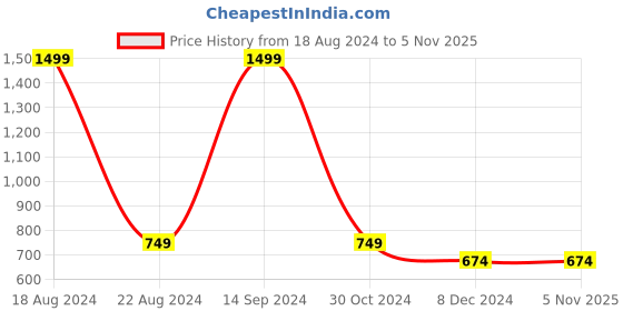 tatacliq.com Allen Solly Junior Navy Graphic Print Sweatshirt allen solly junior Price History Graph from 18 Aug 2024 to 5 Nov 2025