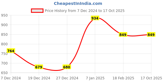 tatacliq.com Allen Solly Junior Navy Graphic Print Sweatshirt allen solly junior Price History Graph from 7 Dec 2024 to 15 Oct 2025