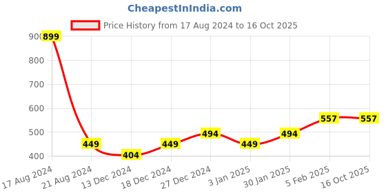 tatacliq.com Allen Solly Junior Navy Graphic Print T-Shirt allen solly junior Price History Graph from 17 Aug 2024 to 16 Oct 2025