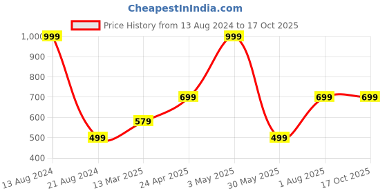 tatacliq.com Allen Solly Junior Navy Graphic Print T-Shirt allen solly junior Price History Graph from 13 Aug 2024 to 15 Oct 2025
