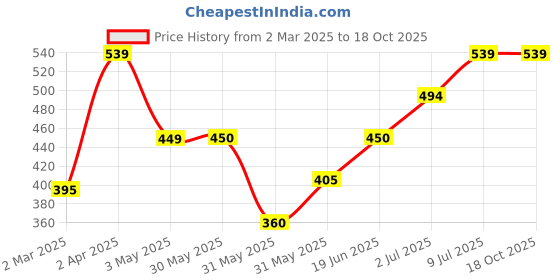 tatacliq.com Allen Solly Junior Navy Graphic Print T-Shirt allen solly junior Price History Graph from 2 Mar 2025 to 18 Oct 2025