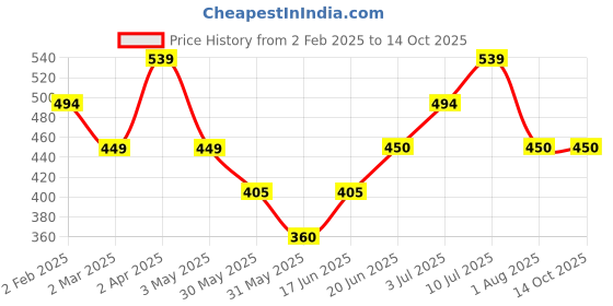 tatacliq.com Allen Solly Junior Navy Graphic T-Shirt allen solly junior Price History Graph from 2 Feb 2025 to 14 Oct 2025