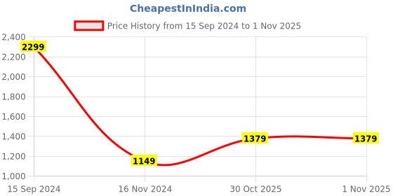 tatacliq.com Allen Solly Junior Navy Logo Full Sleeves Jacket allen solly junior Price History Graph from 15 Sep 2024 to 31 Oct 2025
