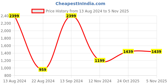 tatacliq.com Allen Solly Junior Navy Logo Full Sleeves Jacket allen solly junior Price History Graph from 13 Aug 2024 to 4 Nov 2025