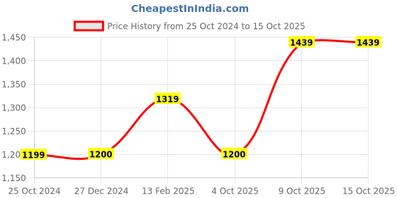 tatacliq.com Allen Solly Junior Navy Logo Full Sleeves Jacket allen solly junior Price History Graph from 25 Oct 2024 to 14 Oct 2025