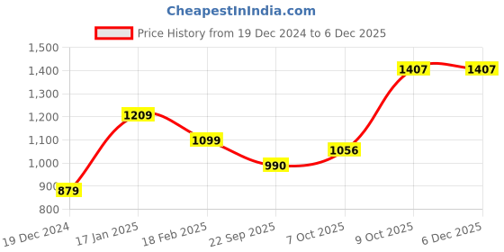 tatacliq.com Allen Solly Junior Navy Logo Jacket allen solly junior Price History Graph from 19 Dec 2024 to 5 Dec 2025