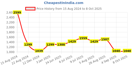 tatacliq.com Allen Solly Junior Navy Printed Frock allen solly junior Price History Graph from 15 Aug 2024 to 8 Oct 2025