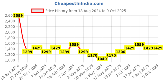 tatacliq.com Allen Solly Junior Navy Printed Frock allen solly junior Price History Graph from 18 Aug 2024 to 8 Oct 2025