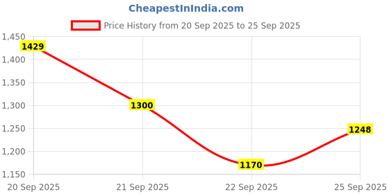 tatacliq.com Allen Solly Junior Navy Printed Frock allen solly junior Price History Graph from 20 Sep 2025 to 25 Sep 2025