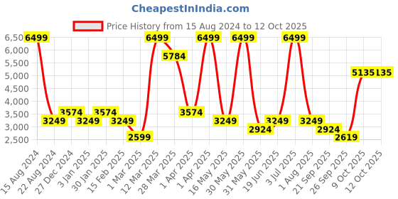 tatacliq.com Allen Solly Junior Navy Printed Full Sleeves Blazer allen solly junior Price History Graph from 15 Aug 2024 to 11 Oct 2025