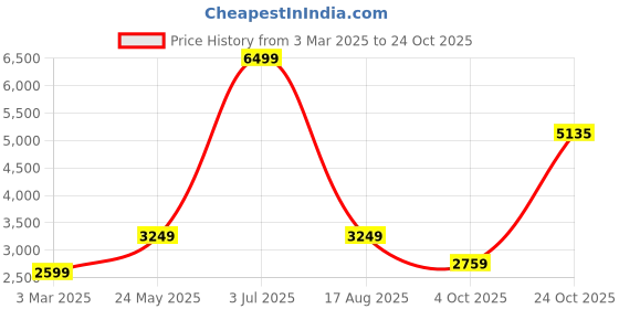 tatacliq.com Allen Solly Junior Navy Printed Full Sleeves Blazer allen solly junior Price History Graph from 3 Mar 2025 to 24 Oct 2025