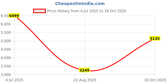 tatacliq.com Allen Solly Junior Navy Printed Full Sleeves Blazer allen solly junior Price History Graph from 4 Jul 2025 to 18 Oct 2025