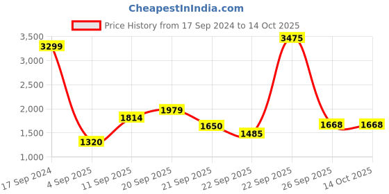 tatacliq.com Allen Solly Junior Navy Printed Full Sleeves Jacket allen solly junior Price History Graph from 17 Sep 2024 to 13 Oct 2025