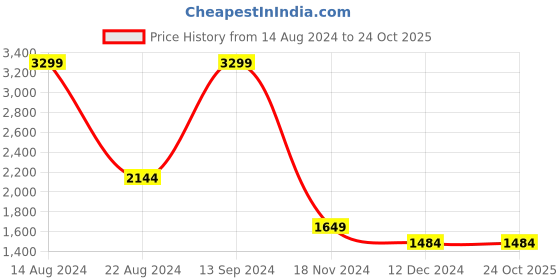 tatacliq.com Allen Solly Junior Navy Printed Full Sleeves Jacket allen solly junior Price History Graph from 14 Aug 2024 to 24 Oct 2025