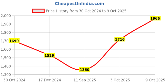 tatacliq.com Allen Solly Junior Navy Printed Full Sleeves Jacket allen solly junior Price History Graph from 30 Oct 2024 to 9 Oct 2025