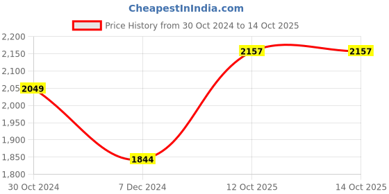 tatacliq.com Allen Solly Junior Navy Printed Full Sleeves Jacket allen solly junior Price History Graph from 30 Oct 2024 to 13 Oct 2025