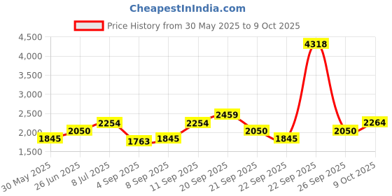 tatacliq.com Allen Solly Junior Navy Printed Full Sleeves Jacket allen solly junior Price History Graph from 30 May 2025 to 9 Oct 2025