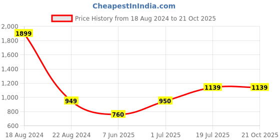 tatacliq.com Allen Solly Junior Navy Printed Full Sleeves Shirt allen solly junior Price History Graph from 18 Aug 2024 to 20 Oct 2025