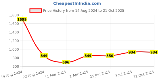 tatacliq.com Allen Solly Junior Navy Printed Full Sleeves Shirt allen solly junior Price History Graph from 14 Aug 2024 to 21 Oct 2025