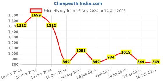 tatacliq.com Allen Solly Junior Navy Printed Full Sleeves Shirt allen solly junior Price History Graph from 16 Nov 2024 to 14 Oct 2025