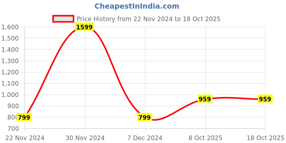 tatacliq.com Allen Solly Junior Navy Printed Full Sleeves Shirt allen solly junior Price History Graph from 22 Nov 2024 to 17 Oct 2025