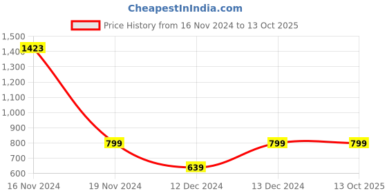 tatacliq.com Allen Solly Junior Navy Printed Full Sleeves Shirt allen solly junior Price History Graph from 16 Nov 2024 to 13 Oct 2025