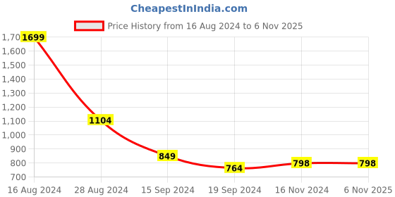 tatacliq.com Allen Solly Junior Navy Printed Full Sleeves Shirt allen solly junior Price History Graph from 16 Aug 2024 to 5 Nov 2025