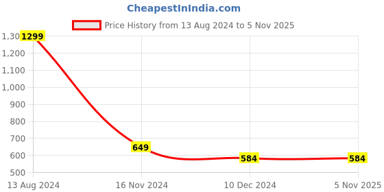 tatacliq.com Allen Solly Junior Navy Printed Full Sleeves Shirt allen solly junior Price History Graph from 13 Aug 2024 to 4 Nov 2025