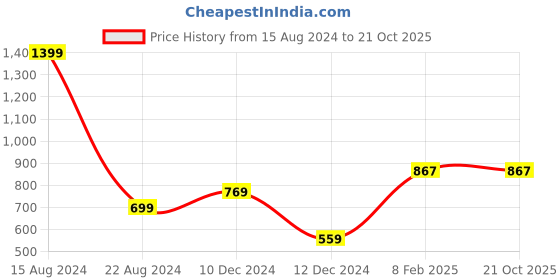 tatacliq.com Allen Solly Junior Navy Printed Full Sleeves Shirt allen solly junior Price History Graph from 15 Aug 2024 to 20 Oct 2025