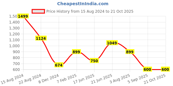 tatacliq.com Allen Solly Junior Navy Printed Full Sleeves Shirt allen solly junior Price History Graph from 15 Aug 2024 to 21 Oct 2025